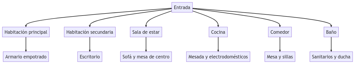 Diagrama AMUEBLAR PISO COMPLETO
